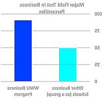 Graphic showing WWU at the 92nd percentile on the Major Field Test